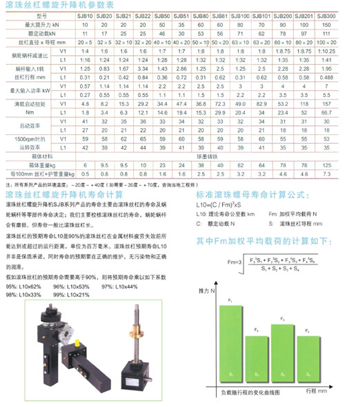 滾珠<a href='/default.html'>絲桿升降機</a>參數表